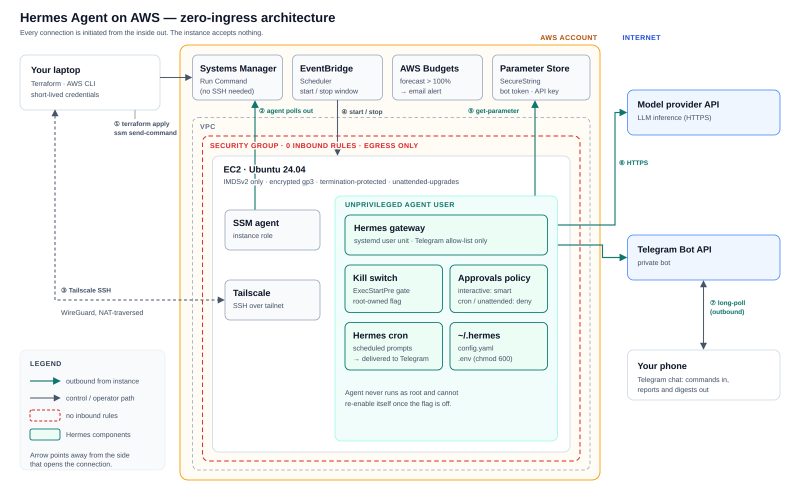 Hermes Agent on AWS zero-ingress architecture. Inside the AWS account, an EC2 instance on Ubuntu 24.04 sits in a security group with zero inbound rules. The SSM agent polls Systems Manager, EventBridge Scheduler starts and stops the instance, AWS Budgets alerts on forecast, and the agent reads secrets from Parameter Store. Under an unprivileged agent user run the Hermes gateway, kill switch, approvals policy, Hermes cron and the ~/.hermes config. The gateway calls the model provider API over HTTPS and long-polls the Telegram Bot API, which connects to your phone. Your laptop runs Terraform and SSM commands, with Tailscale SSH as the interactive path.